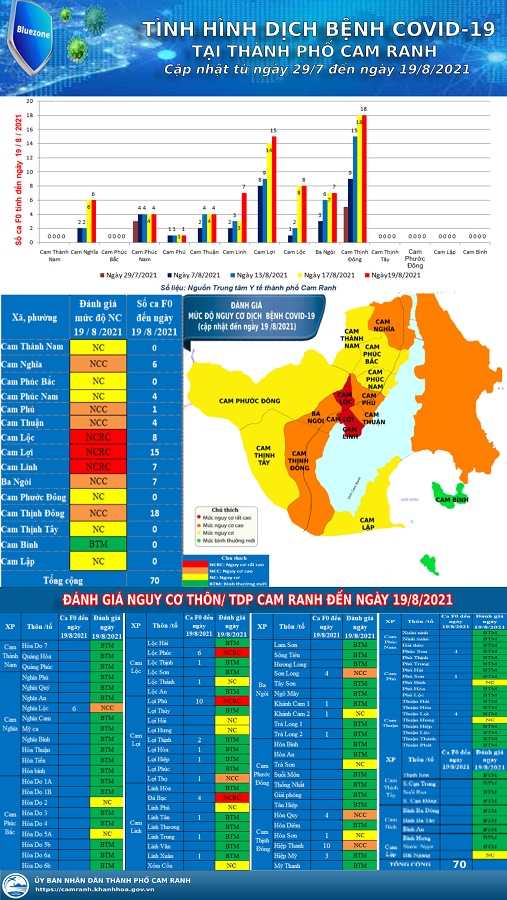 ĐÁNH GIÁ NGUY CƠ THÔN/TDP TP. CAM RANH